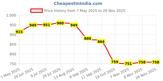 amazon.in i-swim Mens Costume Is-010 Size 2XL Black/Blue with Is-010 Size 2XL Black/Blue Pack of 2 i-swim Price History Graph from 7 May 2025 to 25 Nov 2025