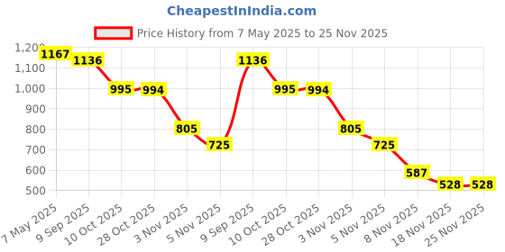 amazon.in i-swim Mens Costume Is-010 Size 2XL Black/Blue with Is-010 Size 2XL Black/Blue Pack of 2 and Earplug Is-406 i-swim Price History Graph from 7 May 2025 to 25 Nov 2025
