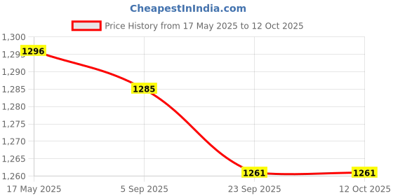 amazon.in i-swim Mens Costume Is-010 Size 2XL Black/Blue with Is-010 Size 2XL Black/Lime Pack of 2 and Swimming Goggles Is-501 i-swim Price History Graph from 17 May 2025 to 12 Oct 2025