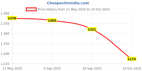 amazon.in i-swim Mens Costume Is-010 Size 2Xl Black/Blue With Is-010 Size 2Xl Black/Lime Pack Of 2 And Swimming Goggles Is-506 i-swim Price History Graph from 11 May 2025 to 10 Oct 2025