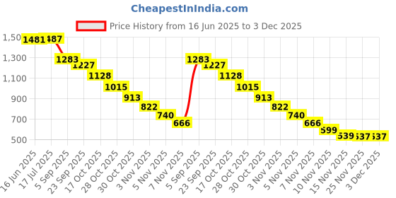 amazon.in i-swim Mens Costume Is-010 Size 2Xl Black/Blue With Is-010 Size 2Xl Black/Sky Pack Of 2 And Swimming Goggles Is-508 i-swim Price History Graph from 16 Jun 2025 to 2 Dec 2025