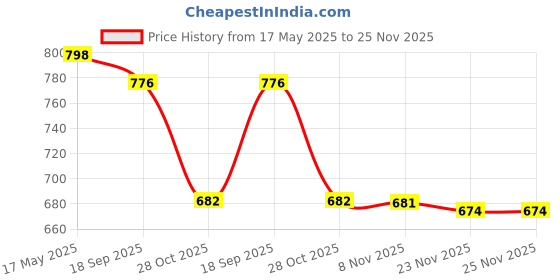 amazon.in i-swim Mens Costume Is-010 Size 2XL Black/Lime with Swimming Goggles Is-501 i-swim Price History Graph from 17 May 2025 to 25 Nov 2025
