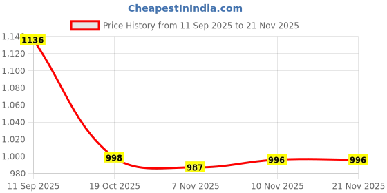amazon.in i-swim Mens Costume Is-010 Size 2XL Black/Orange with Is-010 Size 2XL Black/Lime Pack of 2 and Earplug Is-406 i-swim Price History Graph from 11 Sep 2025 to 21 Nov 2025