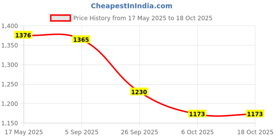 amazon.in i-swim Mens Costume Is-010 Size 2Xl Black/Orange With Is-010 Size 2Xl Black/Sky Pack Of 2 And Swimming Goggles Is-506 i-swim Price History Graph from 17 May 2025 to 17 Oct 2025