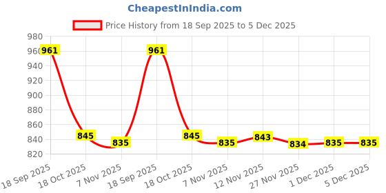 amazon.in i-swim Mens Costume Is-010 Size 2XL Black/Orange with Swimming Goggles Is-508 i-swim Price History Graph from 18 Sep 2025 to 4 Dec 2025