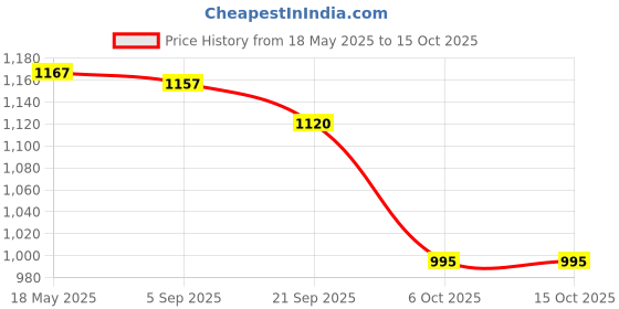 amazon.in i-swim Mens Costume Is-010 Size 2Xl Black/Red With Is-010 Size 2Xl Black/Blue Pack Of 2 And Earplug Is-406 i-swim Price History Graph from 18 May 2025 to 15 Oct 2025
