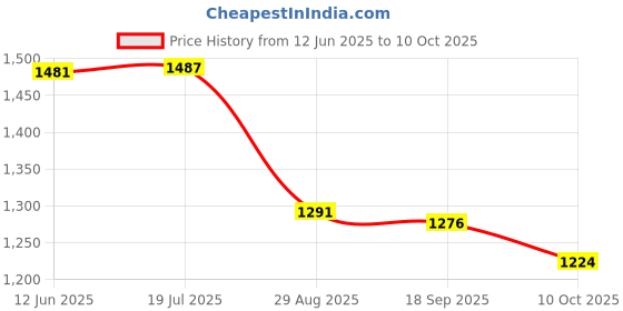 amazon.in i-swim Mens Costume Is-010 Size 2Xl Black/Red With Is-010 Size 2Xl Black/Blue Pack Of 2 And Swimming Goggles Is-508 i-swim Price History Graph from 12 Jun 2025 to 10 Oct 2025
