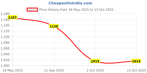 amazon.in i-swim Mens Costume Is-010 Size 2Xl Black/Red With Is-010 Size 2Xl Black/Orange Pack Of 2 And Earplug Is-406 i-swim Price History Graph from 18 May 2025 to 13 Oct 2025