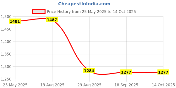amazon.in i-swim Mens Costume Is-010 Size 2Xl Black/Red With Is-010 Size 2Xl Black/Orange Pack Of 2 And Swimming Goggles Is-508 i-swim Price History Graph from 25 May 2025 to 14 Oct 2025