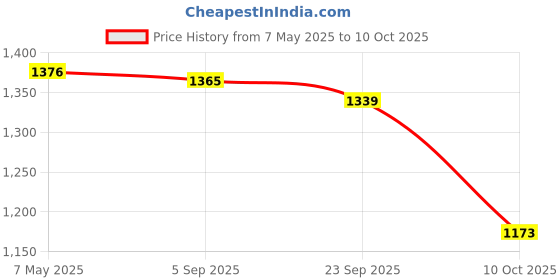 amazon.in i-swim Mens Costume Is-010 Size 2Xl Black/Red With Is-010 Size 2Xl Black/Red Pack Of 2 And Swimming Goggles Is-506 i-swim Price History Graph from 7 May 2025 to 10 Oct 2025
