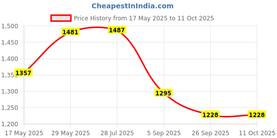 amazon.in i-swim Mens Costume Is-010 Size 2Xl Black/Red With Is-010 Size 2Xl Black/Red Pack Of 2 And Swimming Goggles Is-508 i-swim Price History Graph from 17 May 2025 to 11 Oct 2025