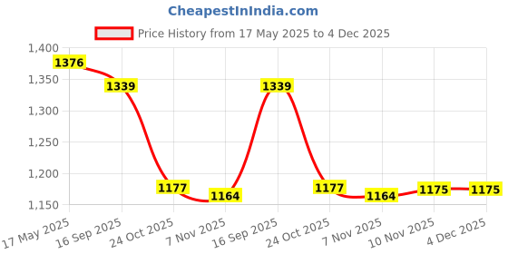 amazon.in i-swim Mens Costume Is-010 Size 2Xl Black/Red With Is-010 Size 2Xl Black/Sky Pack Of 2 And Swimming Goggles Is-506 i-swim Price History Graph from 17 May 2025 to 4 Dec 2025