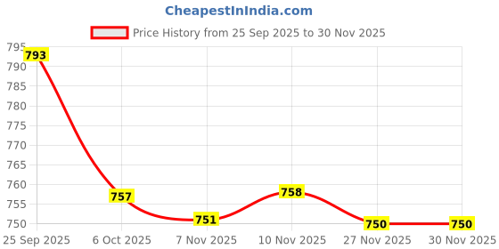 amazon.in i-swim Mens Costume Is-010 Size 2XL Black/Red with Is-010 Size 2XL Black/Yellow Pack of 2 i-swim Price History Graph from 25 Sep 2025 to 27 Nov 2025