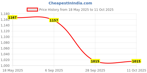 amazon.in i-swim Mens Costume Is-010 Size 2Xl Black/Red With Is-010 Size 2Xl Black/Yellow Pack Of 2 And Earplug Is-406 i-swim Price History Graph from 18 May 2025 to 11 Oct 2025