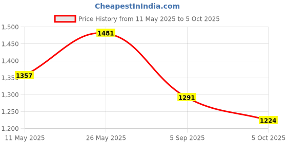 amazon.in i-swim Mens Costume Is-010 Size 2Xl Black/Red With Is-010 Size 2Xl Black/Yellow Pack Of 2 And Swimming Goggles Is-508 i-swim Price History Graph from 11 May 2025 to 5 Oct 2025