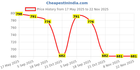 amazon.in i-swim Mens Costume Is-010 Size 2Xl Black/Sky With Swimming Goggles Is-501 i-swim Price History Graph from 17 May 2025 to 22 Nov 2025