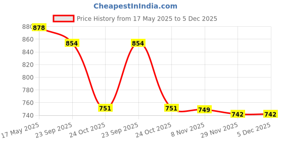amazon.in i-swim Mens Costume Is-010 Size 2XL Black/Sky with Swimming Goggles Is-506 i-swim Price History Graph from 17 May 2025 to 5 Dec 2025