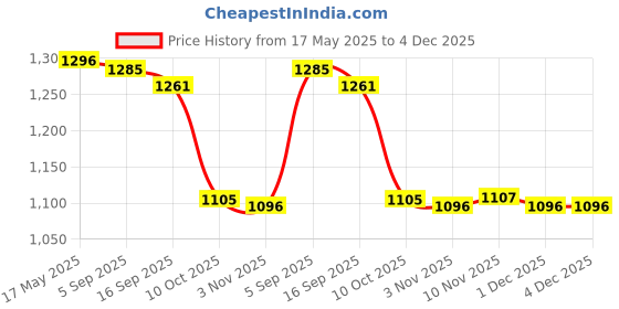amazon.in i-swim Mens Costume Is-010 Size 2Xl Black/Yellow With Is-010 Size 2Xl Black/Blue Pack Of 2 And Swimming Goggles Is-501 i-swim Price History Graph from 17 May 2025 to 4 Dec 2025