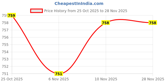 amazon.in i-swim Mens Costume Is-010 Size 2XL Black/Yellow with Is-010 Size 2XL Black/Lime Pack of 2 i-swim Price History Graph from 25 Oct 2025 to 28 Nov 2025