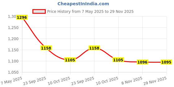 amazon.in i-swim Mens Costume Is-010 Size 2XL Black/Yellow with Is-010 Size 2XL Black/Lime Pack of 2 and Swimming Goggles Is-501 i-swim Price History Graph from 7 May 2025 to 29 Nov 2025