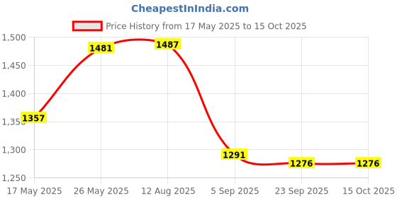 amazon.in i-swim Mens Costume Is-010 Size 2Xl Black/Yellow With Is-010 Size 2Xl Black/Lime Pack Of 2 And Swimming Goggles Is-508 i-swim Price History Graph from 17 May 2025 to 15 Oct 2025