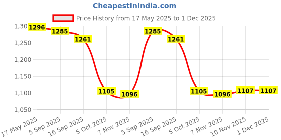 amazon.in i-swim Mens Costume Is-010 Size 2XL Black/Yellow with Is-010 Size 2XL Black/Sky Pack of 2 and Swimming Goggles Is-501 i-swim Price History Graph from 17 May 2025 to 30 Nov 2025