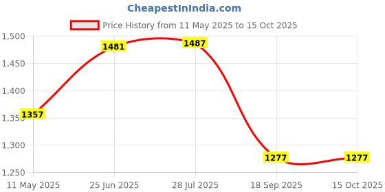 amazon.in i-swim Mens Costume Is-010 Size 2XL Black/Yellow with Is-010 Size 2XL Black/Yellow Pack of 2 and Swimming Goggles Is-508 i-swim Price History Graph from 11 May 2025 to 15 Oct 2025