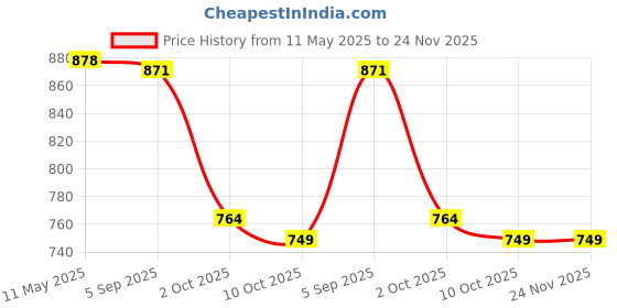 amazon.in i-swim Mens Costume Is-010 Size 2XL Black/Yellow with Swimming Goggles Is-506 i-swim Price History Graph from 11 May 2025 to 24 Nov 2025