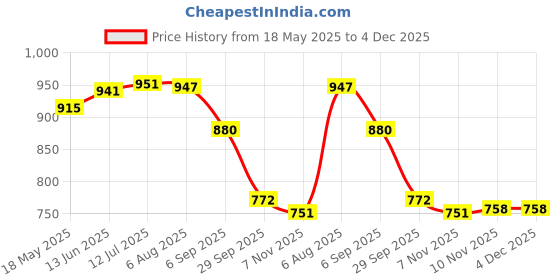 amazon.in i-swim Mens Costume Is-010 Size 3XL Black/Blue with Is-010 Size 3XL Black/Blue Pack of 2 i-swim Price History Graph from 18 May 2025 to 4 Dec 2025