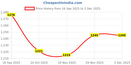 amazon.in i-swim Mens Costume Is-010 Size 3Xl Black/Blue With Is-010 Size 3Xl Black/Lime Pack Of 2 And Swimming Goggles Is-508 i-swim Price History Graph from 16 Sep 2025 to 2 Dec 2025