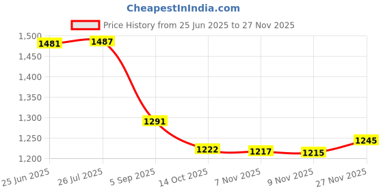 amazon.in i-swim Mens Costume Is-010 Size 3Xl Black/Blue With Is-010 Size 3Xl Black/Sky Pack Of 2 And Swimming Goggles Is-508 i-swim Price History Graph from 25 Jun 2025 to 27 Nov 2025