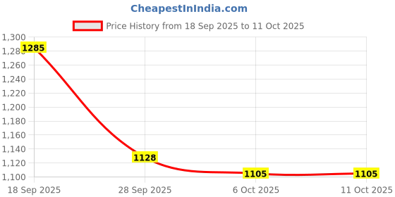 amazon.in i-swim Mens Costume Is-010 Size 3Xl Black/Lime With Is-010 Size 3Xl Black/Lime Pack Of 2 And Swimming Goggles Is-501 i-swim Price History Graph from 18 Sep 2025 to 6 Oct 2025
