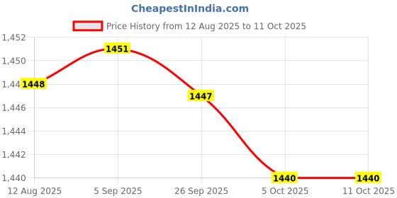 amazon.in i-swim Mens Costume Is-010 Size 3Xl Black/Lime With Is-010 Size 3Xl Black/Lime Pack Of 2 And Swimming Goggles Is-508 i-swim Price History Graph from 12 Aug 2025 to 10 Oct 2025