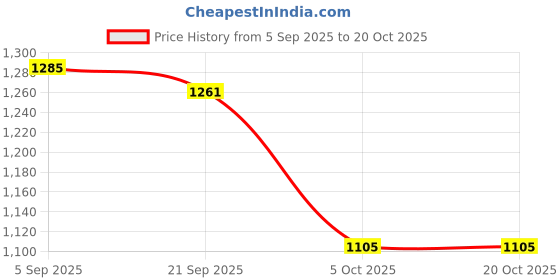amazon.in i-swim Mens Costume Is-010 Size 3Xl Black/Orange With Is-010 Size 3Xl Black/Blue Pack Of 2 And Swimming Goggles Is-501 i-swim Price History Graph from 5 Sep 2025 to 17 Oct 2025