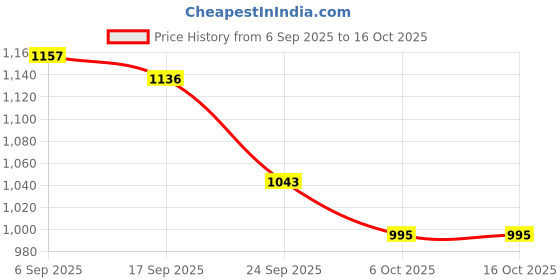 amazon.in i-swim Mens Costume Is-010 Size 3Xl Black/Orange With Is-010 Size 3Xl Black/Orange Pack Of 2 And Earplug Is-406 i-swim Price History Graph from 6 Sep 2025 to 15 Oct 2025