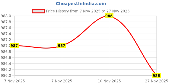 amazon.in i-swim Mens Costume Is-010 Size 3Xl Black/Red With Is-010 Size 3Xl Black/Blue Pack Of 2 And Earplug Is-406 i-swim Price History Graph from 7 Nov 2025 to 27 Nov 2025