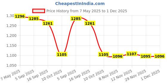 amazon.in i-swim Mens Costume Is-010 Size 3Xl Black/Red With Is-010 Size 3Xl Black/Orange Pack Of 2 And Swimming Goggles Is-501 i-swim Price History Graph from 7 May 2025 to 1 Dec 2025