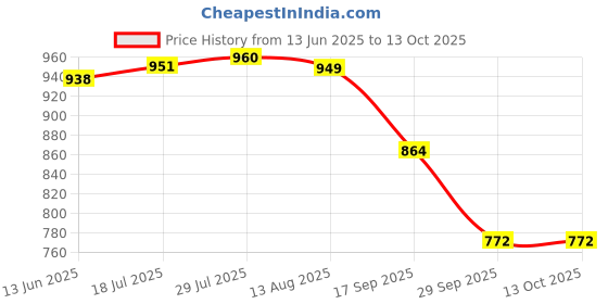 amazon.in i-swim Mens Costume Is-010 Size 3XL Black/Red with Is-010 Size 3XL Black/Red Pack of 2 i-swim Price History Graph from 13 Jun 2025 to 12 Oct 2025