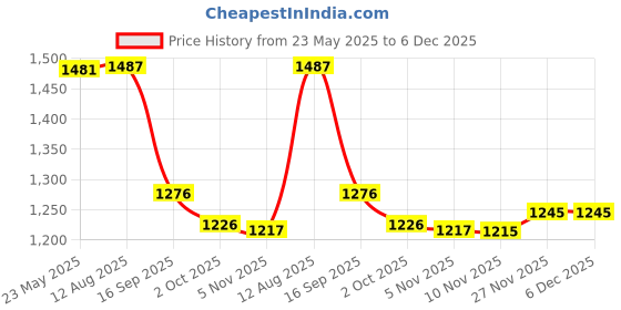 amazon.in i-swim Mens Costume Is-010 Size 3Xl Black/Red With Is-010 Size 3Xl Black/Sky Pack Of 2 And Swimming Goggles Is-508 i-swim Price History Graph from 23 May 2025 to 6 Dec 2025