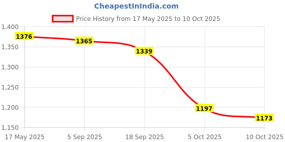 amazon.in i-swim Mens Costume Is-010 Size 3Xl Black/Red With Is-010 Size 3Xl Black/Yellow Pack Of 2 And Swimming Goggles Is-506 i-swim Price History Graph from 17 May 2025 to 10 Oct 2025