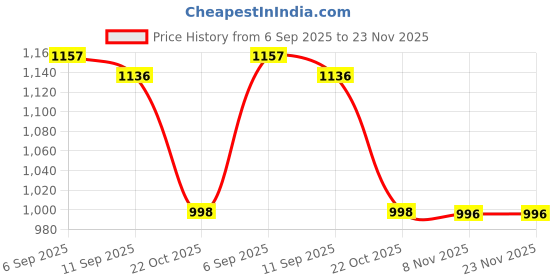 amazon.in i-swim Mens Costume Is-010 Size 3Xl Black/Yellow With Is-010 Size 3Xl Black/Blue Pack Of 2 And Earplug Is-406 i-swim Price History Graph from 6 Sep 2025 to 23 Nov 2025
