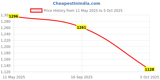 amazon.in i-swim Mens Costume Is-010 Size 3Xl Black/Yellow With Is-010 Size 3Xl Black/Lime Pack Of 2 And Swimming Goggles Is-501 i-swim Price History Graph from 11 May 2025 to 5 Oct 2025