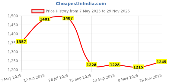 amazon.in i-swim Mens Costume Is-010 Size 4XL Black/Blue with Is-010 Size 4XL Black/Blue Pack of 2 and Swimming Goggles Is-508 i-swim Price History Graph from 7 May 2025 to 29 Nov 2025