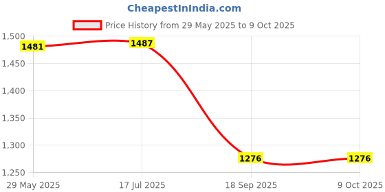amazon.in i-swim Mens Costume Is-010 Size 4XL Black/Red with Is-010 Size 4XL Black/Sky Pack of 2 and Swimming Goggles Is-508 i-swim Price History Graph from 29 May 2025 to 8 Oct 2025