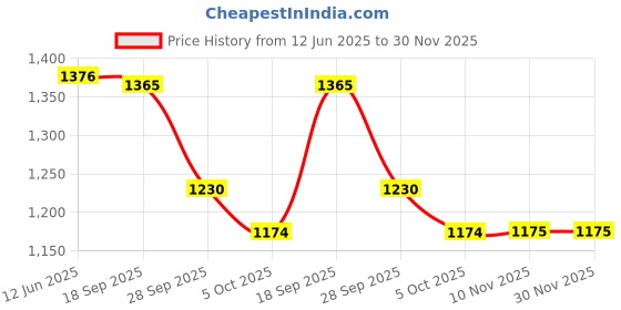 amazon.in i-swim Mens Costume Is-010 Size 5XL Black/Orange with Is-010 Size 5XL Black/Orange Pack of 2 and Swimming Goggles Is-506 i-swim Price History Graph from 12 Jun 2025 to 30 Nov 2025
