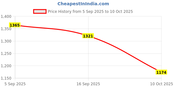 amazon.in i-swim Mens Costume Is-010 Size 5Xl Black/Red With Is-010 Size 5Xl Black/Blue Pack Of 2 And Swimming Goggles Is-506 i-swim Price History Graph from 5 Sep 2025 to 10 Oct 2025