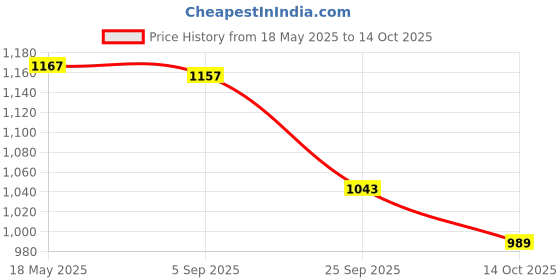 amazon.in i-swim Mens Costume Is-010 Size 5XL Black/Red with Is-010 Size 5XL Black/Lime Pack of 2 and Earplug Is-406 i-swim Price History Graph from 18 May 2025 to 14 Oct 2025
