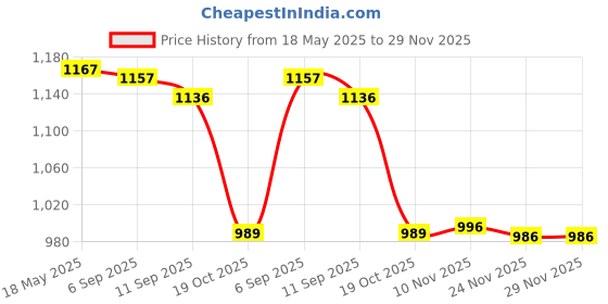 amazon.in i-swim Mens Costume Is-010 Size 5XL Black/Red with Is-010 Size 5XL Black/Red Pack of 2 and Earplug Is-406 i-swim Price History Graph from 18 May 2025 to 29 Nov 2025