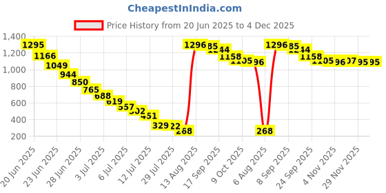 amazon.in i-swim Mens Costume Is-010 Size 5Xl Black/Red With Is-010 Size 5Xl Black/Red Pack Of 2 And Swimming Goggles Is-501 i-swim Price History Graph from 20 Jun 2025 to 3 Dec 2025