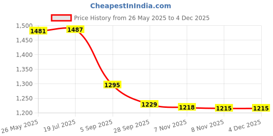 amazon.in i-swim Mens Costume Is-010 Size 5XL Black/Yellow with Is-010 Size 5XL Black/Lime Pack of 2 and Swimming Goggles Is-508 i-swim Price History Graph from 26 May 2025 to 4 Dec 2025